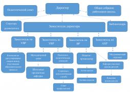 Схема структуры и органов управления МБОУ "СОШ №57" г. Чебоксары